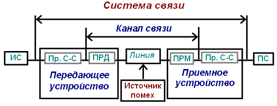 Обобщенная схема электросвязи Обобщенная схема электросвязи